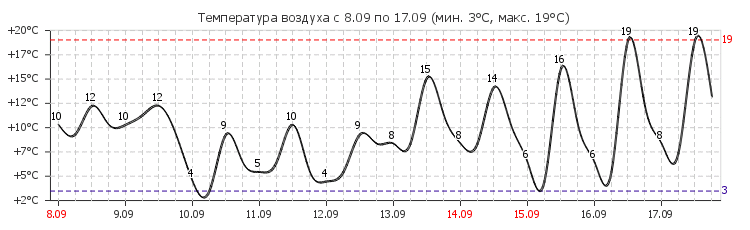 Погода в назарово на 14 дней